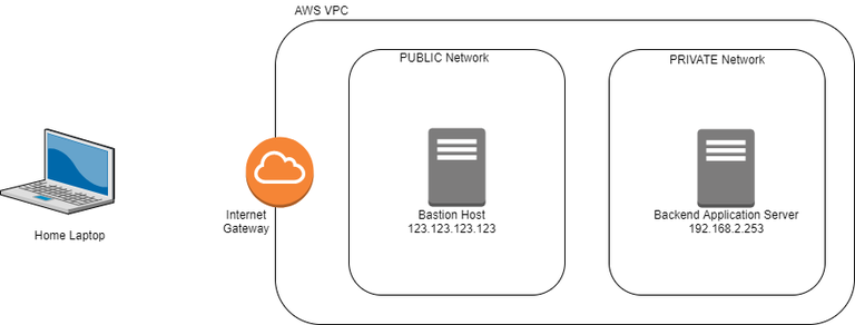 Diagram showing a home laptop, internet gateway, bastion host, and backend application server.